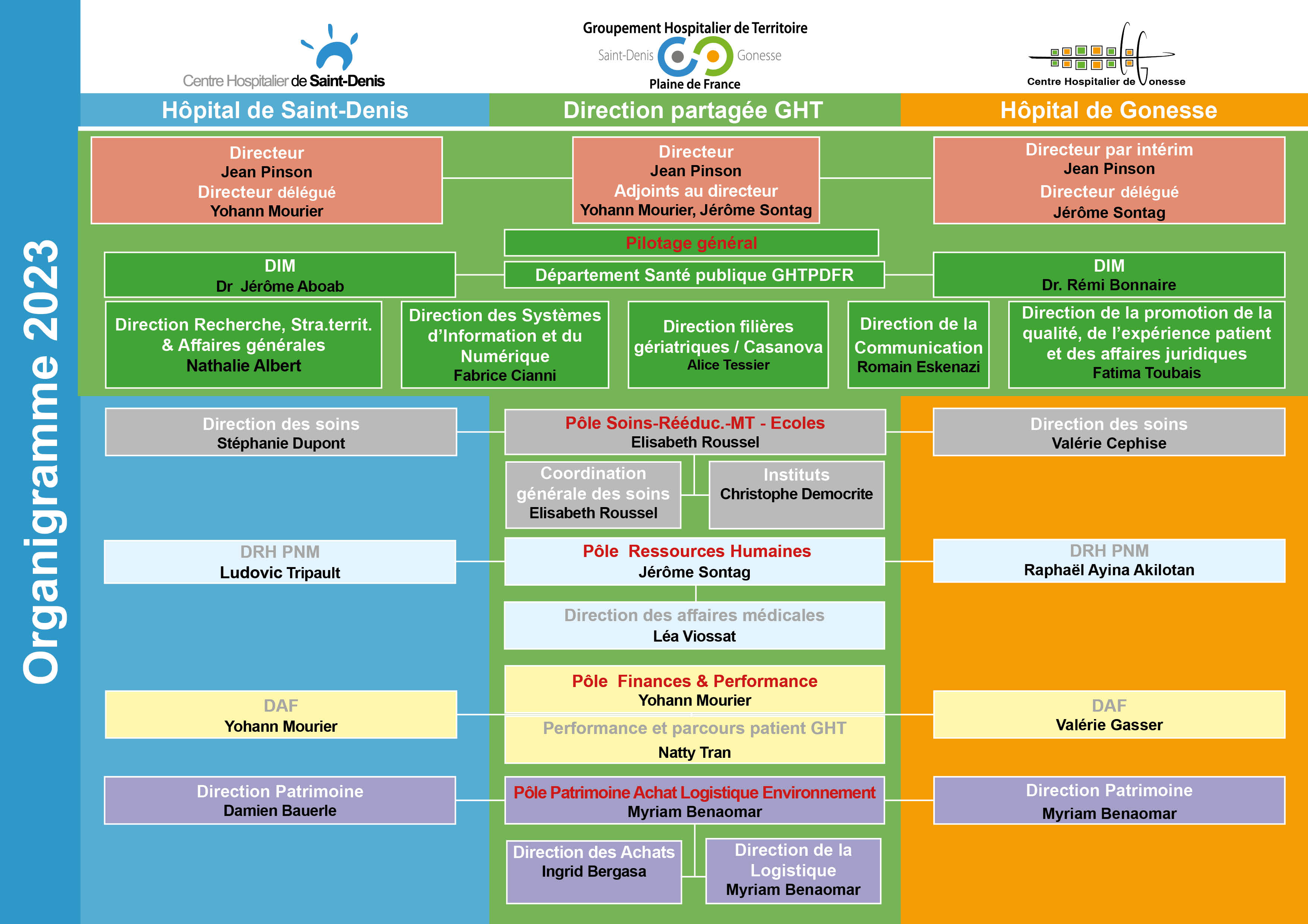 Organigramme de direction novembre 2023