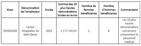  TOP 10 des plus hautes rémunérations